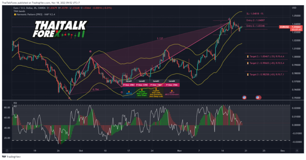 เทคนิคการเทรดคู่เงิน EURUSD 18 พ.ย. 2022 By Harmonic system H4