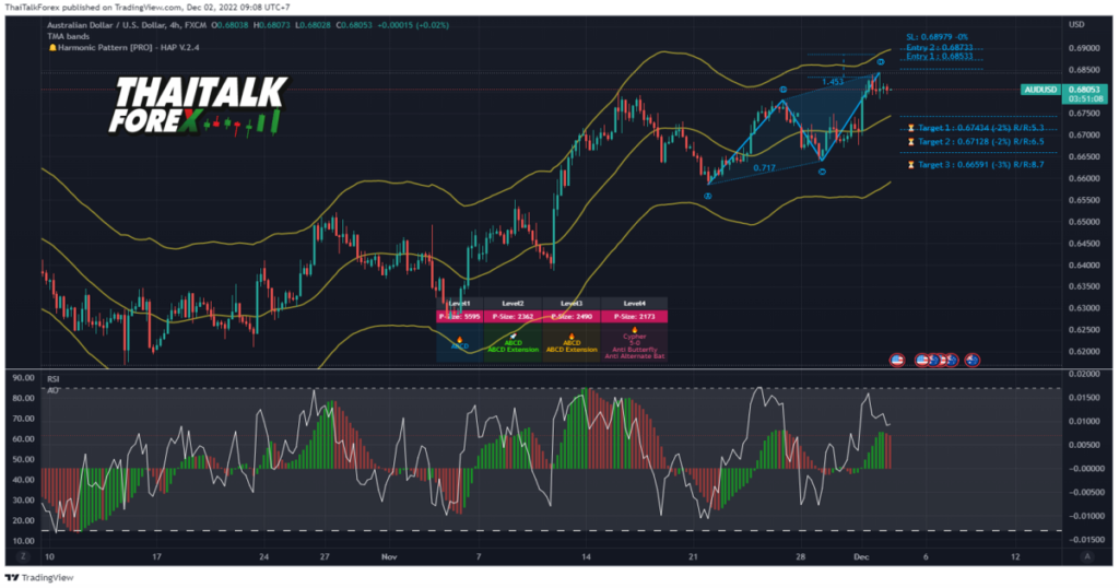 เทคนิคการเทรดคู่เงิน AUDUSD 2 ธ.ค. 2022 By Harmonic system H4
